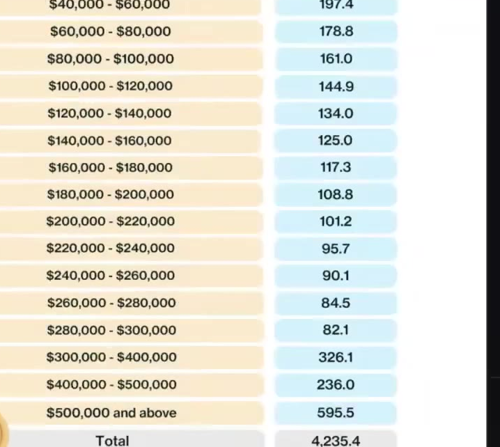 CPF balance distribution table
