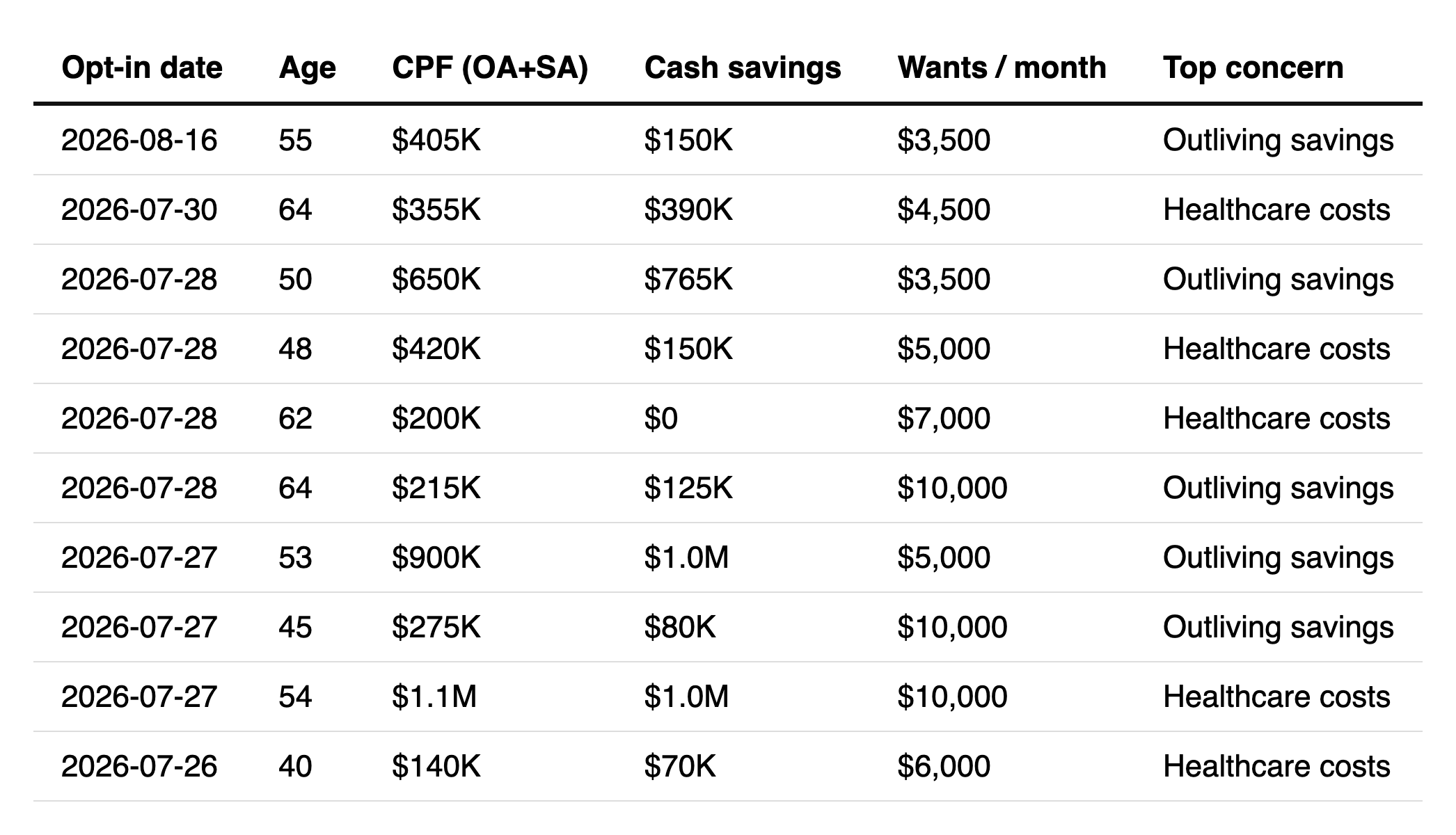 Real lead list with declared CPF, cash and concern